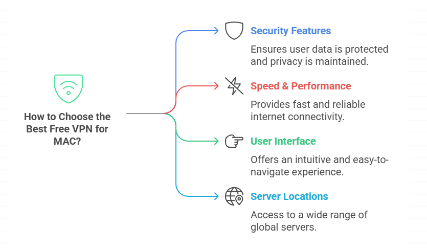 How to Choose the Best Free VPN for MAC?