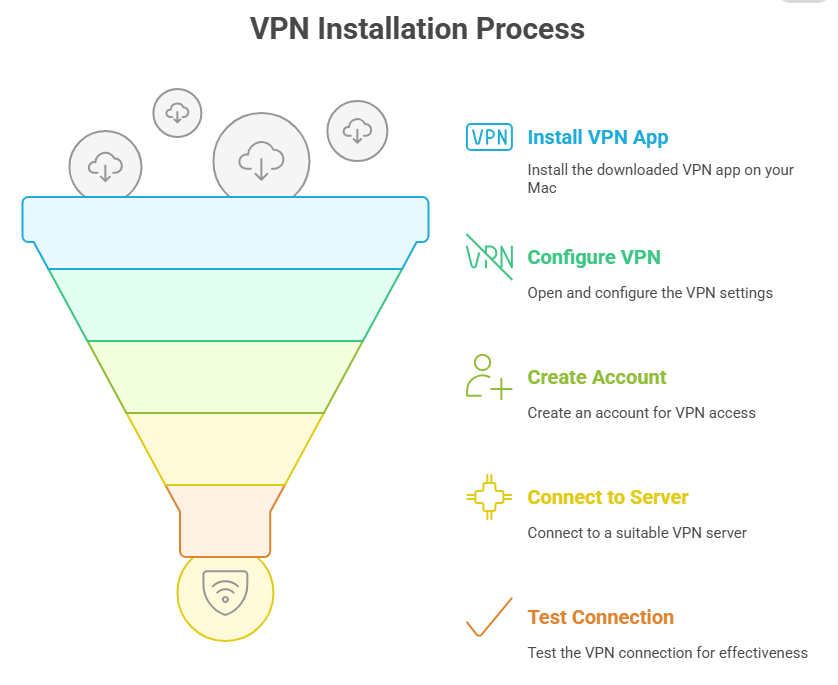 How to Install a Free VPN On Mac?
